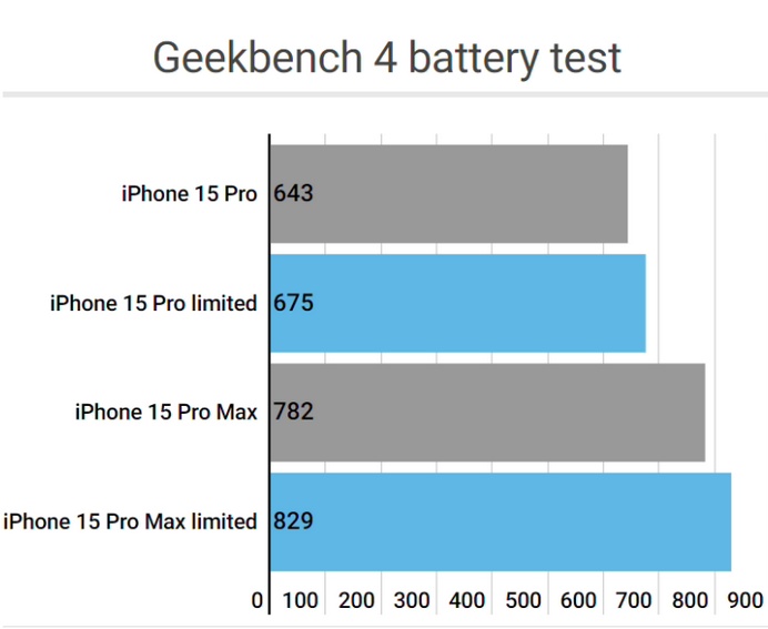 万年apple维修站iPhone15Pro的ProMotion高刷功能耗电吗