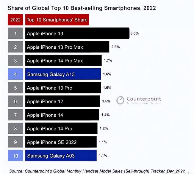 万年苹果维修分享:为什么iPhone14的销量不如iPhone13? 