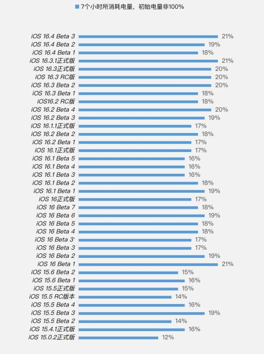 万年苹果手机维修分享iOS 16.4 Beta 3续航跑分等测试结果汇总 