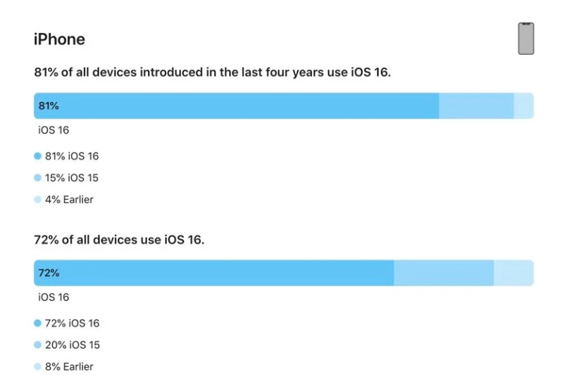 万年苹果手机维修分享iOS 16 / iPadOS 16 安装率 