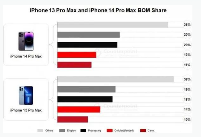 万年苹果手机维修分享iPhone 14 Pro的成本和利润 