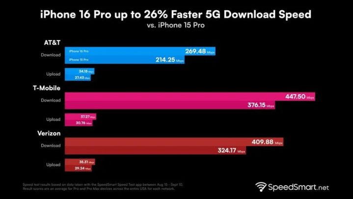 万年苹果手机维修分享iPhone 16 Pro 系列的 5G 速度 